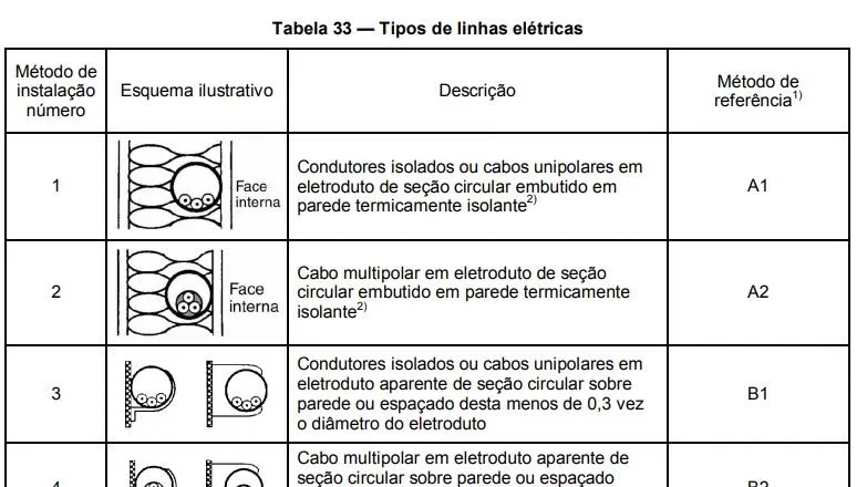 NBR 5410 - Tabela 33